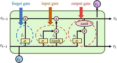 MRGS-LSTM: a novel multi-site wind speed prediction approach with spatio-temporal correlation